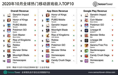 全球热门移动游戏收入top10,哚哚电视剧电影
