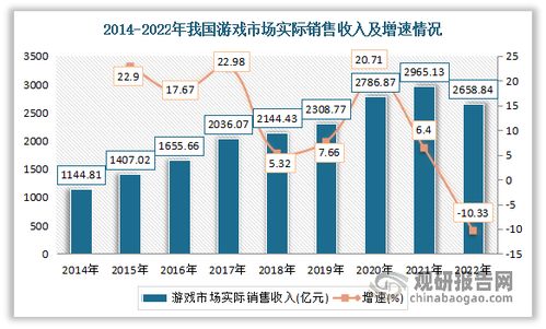 成都游戏行业现状2023,崛起与挑战并存